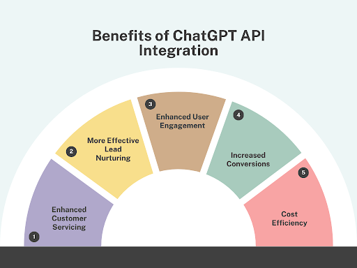 Business Benefits of ChatGPT API Integration