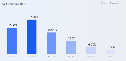 Age Distribution