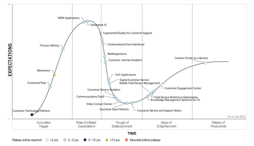 diagrammatic representation of AI’s hype in customer support